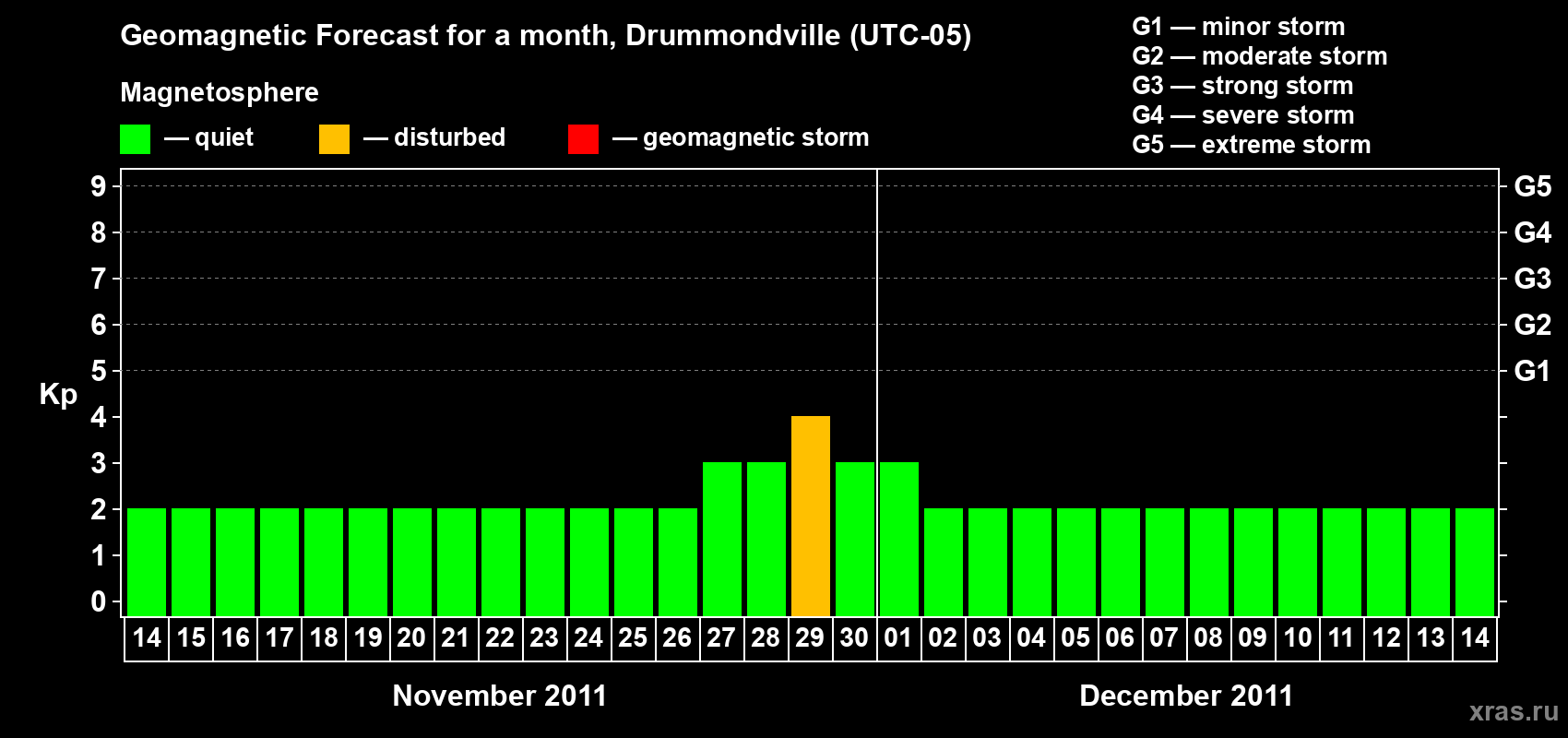 Forecast of the daily maximal value of geomagnetic index Kp for <b>1 month</b> (31 days) <b>from Nov 14, 2011 to Dec 14, 2011</b>