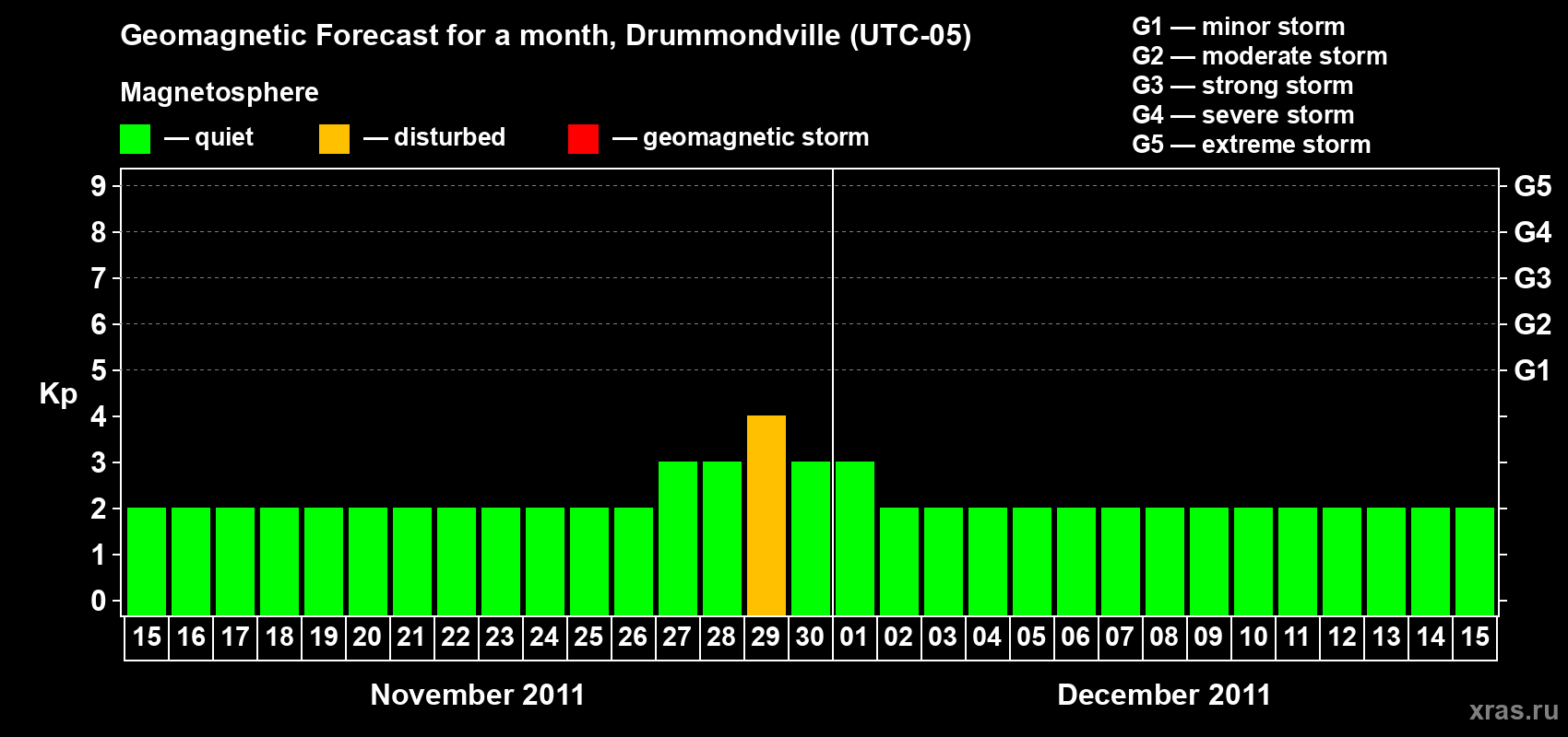 Forecast of the daily maximal value of geomagnetic index Kp for <b>1 month</b> (31 days) <b>from Nov 15, 2011 to Dec 15, 2011</b>