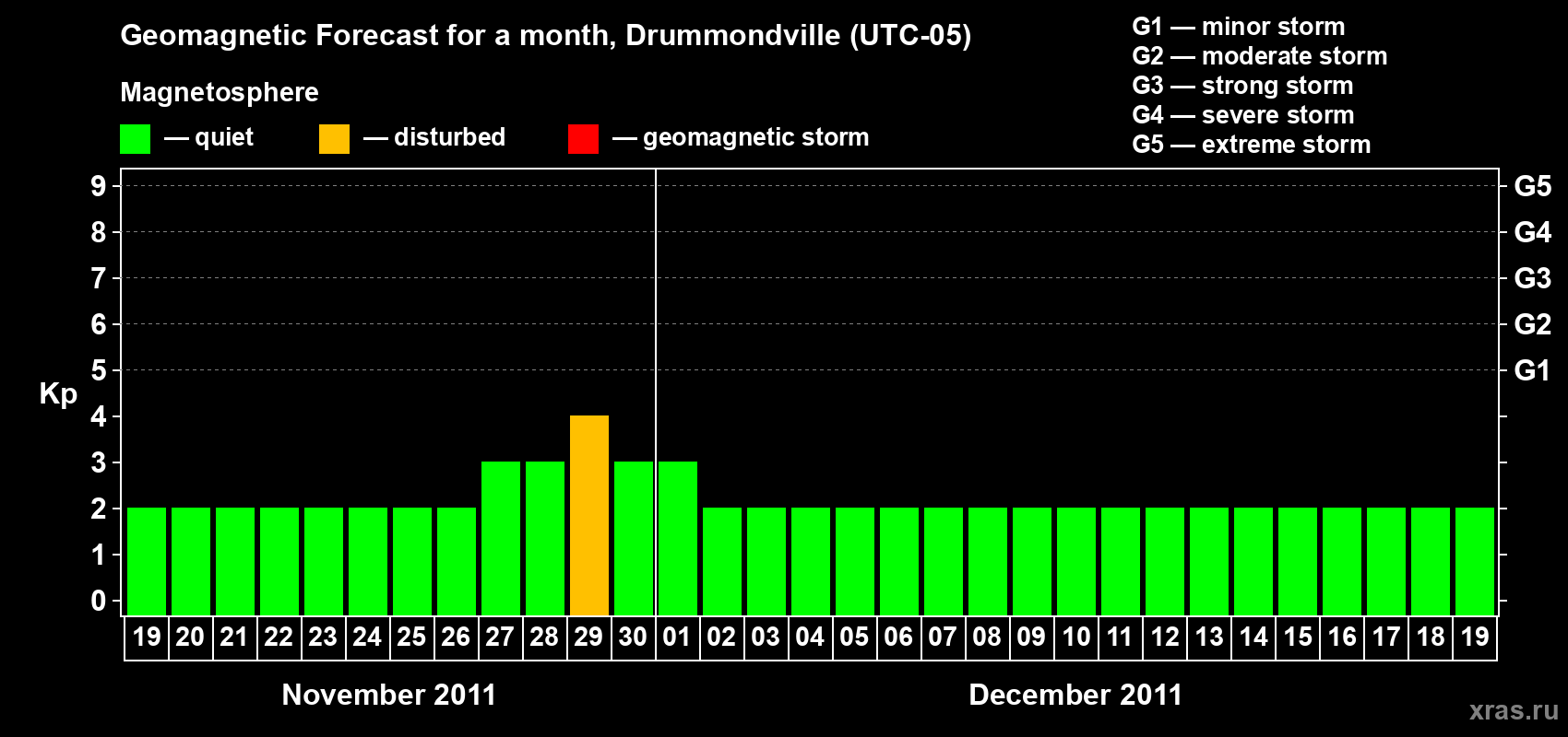Forecast of the daily maximal value of geomagnetic index Kp for <b>1 month</b> (31 days) <b>from Nov 19, 2011 to Dec 19, 2011</b>