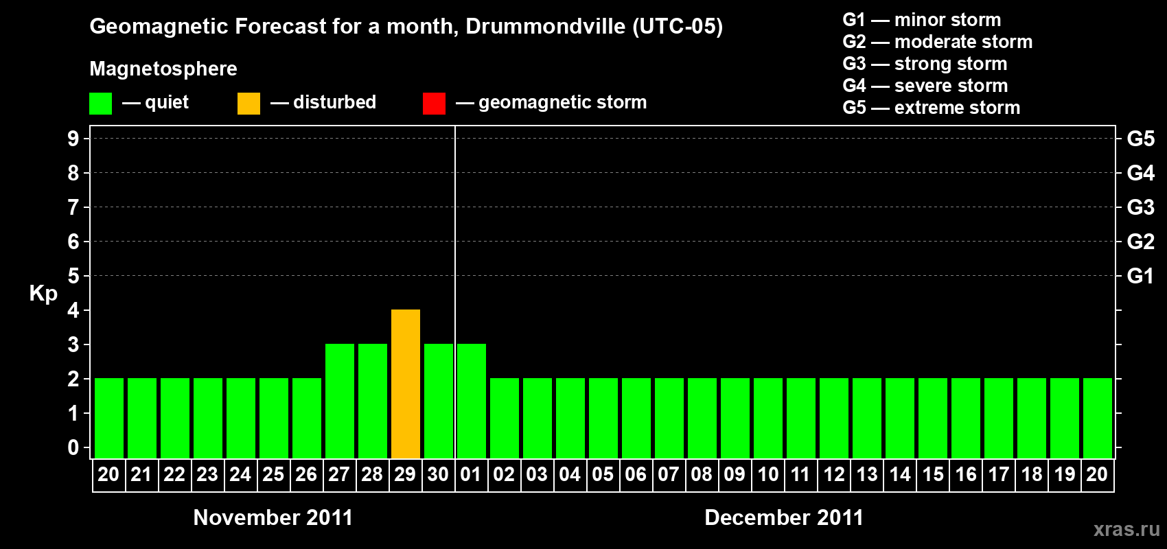 Forecast of the daily maximal value of geomagnetic index Kp for <b>1 month</b> (31 days) <b>from Nov 20, 2011 to Dec 20, 2011</b>