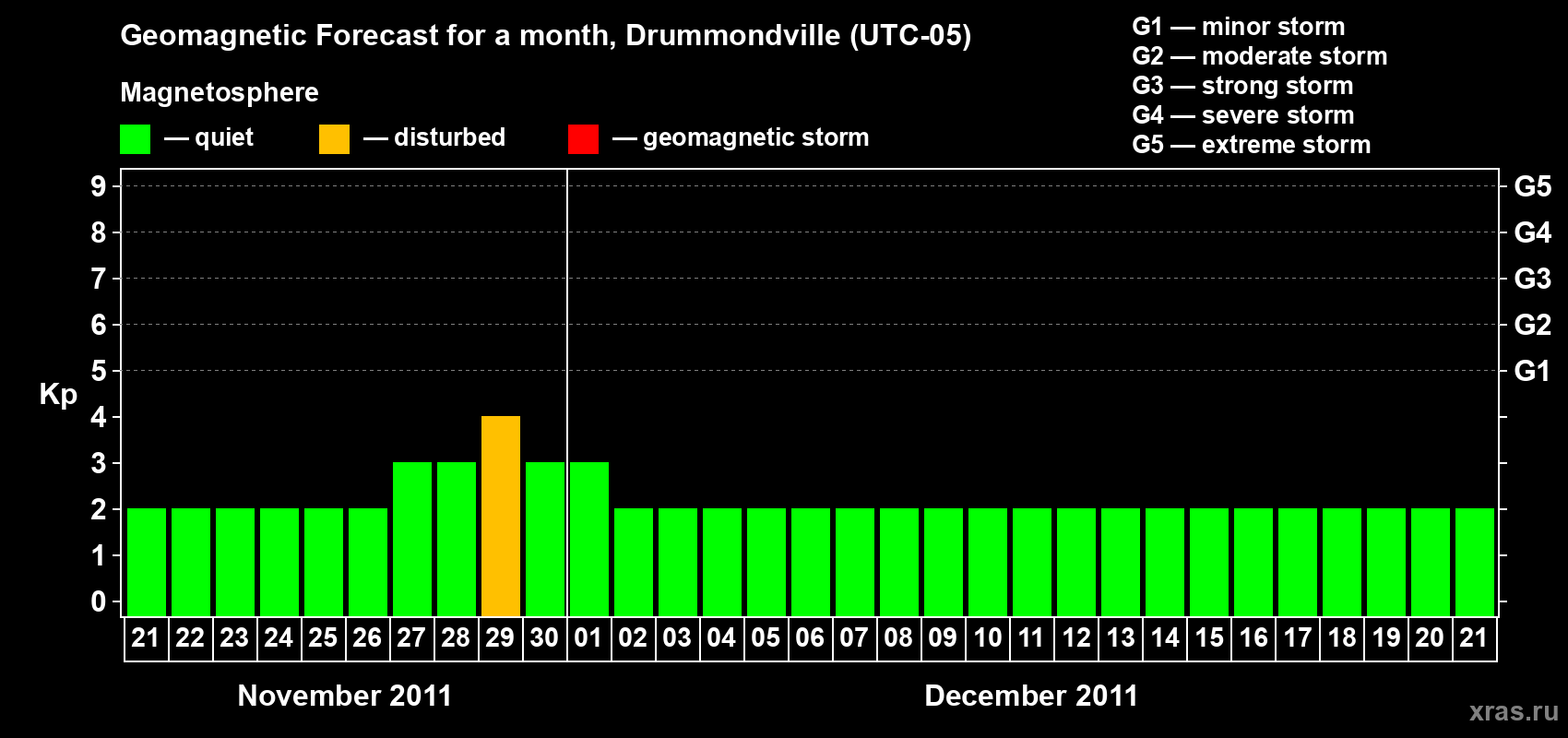 Forecast of the daily maximal value of geomagnetic index Kp for <b>1 month</b> (31 days) <b>from Nov 21, 2011 to Dec 21, 2011</b>