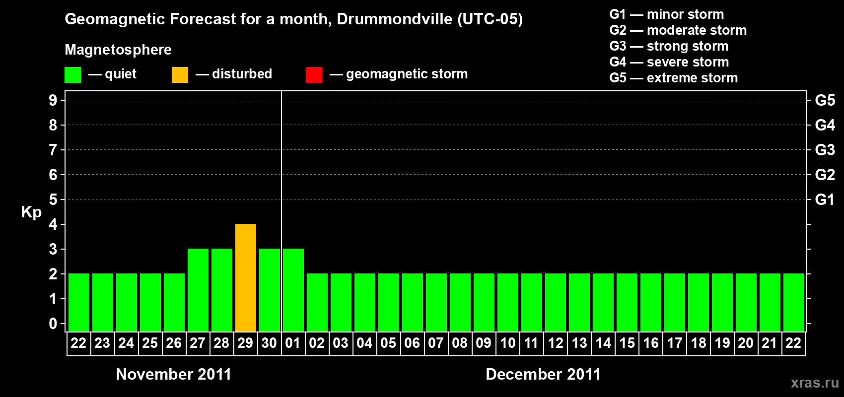 Forecast of the daily maximal value of geomagnetic index Kp for <b>1 month</b> (31 days) <b>from Nov 22, 2011 to Dec 22, 2011</b>