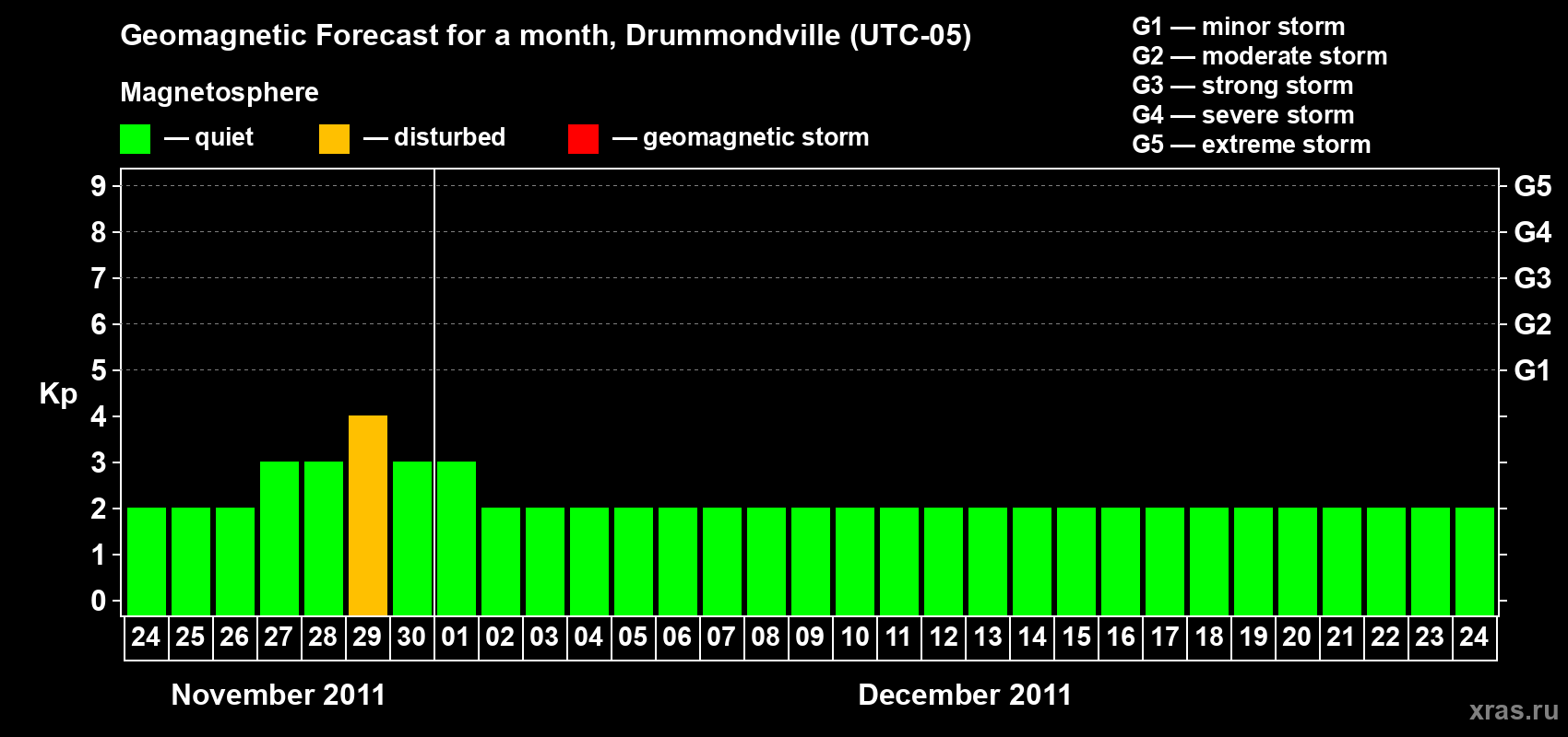 Forecast of the daily maximal value of geomagnetic index Kp for <b>1 month</b> (31 days) <b>from Nov 24, 2011 to Dec 24, 2011</b>