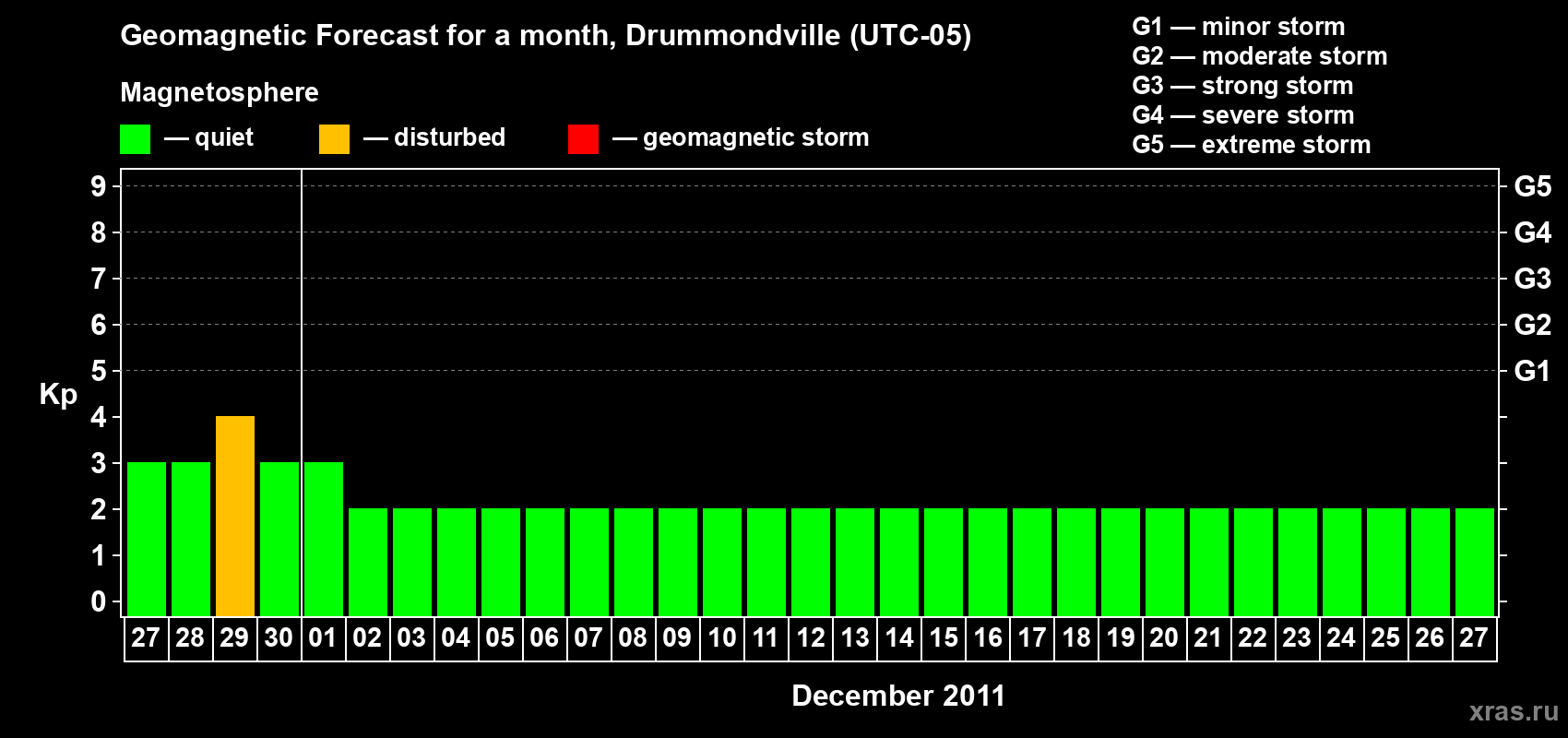 Forecast of the daily maximal value of geomagnetic index Kp for <b>1 month</b> (31 days) <b>from Nov 27, 2011 to Dec 27, 2011</b>