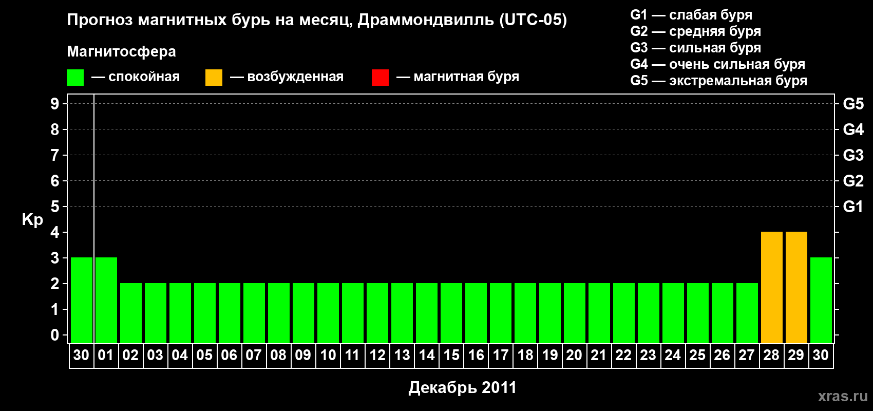 Прогноз максимального суточного геомагнитного индекса Kp на <b>1 месяц</b> (31 день) <b>с 30 ноября по 30 декабря 2011 г</b>