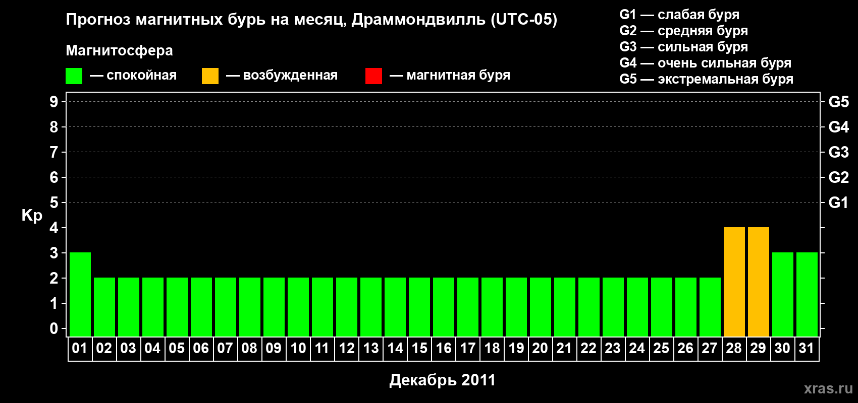 Прогноз максимального суточного геомагнитного индекса Kp на <b>1 месяц</b> (31 день) <b>с 01 декабря по 31 декабря 2011 г</b>