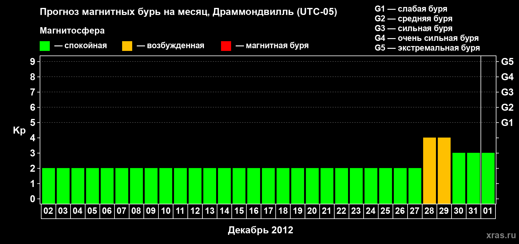 Прогноз максимального суточного геомагнитного индекса Kp на <b>1 месяц</b> (31 день) <b>с 02 декабря 2011 г по 01 января 2012 г</b>