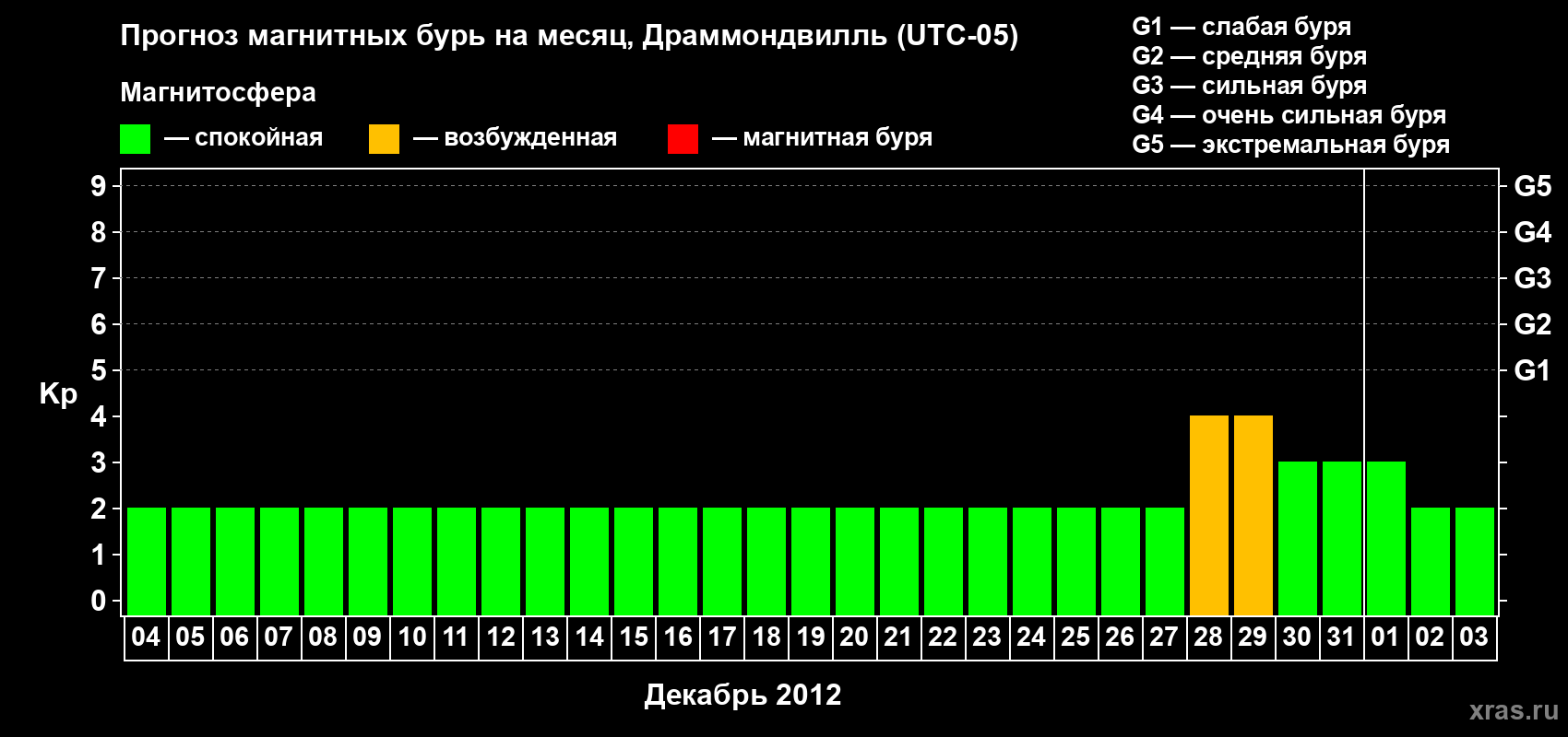 Прогноз максимального суточного геомагнитного индекса Kp на <b>1 месяц</b> (31 день) <b>с 04 декабря 2011 г по 03 января 2012 г</b>