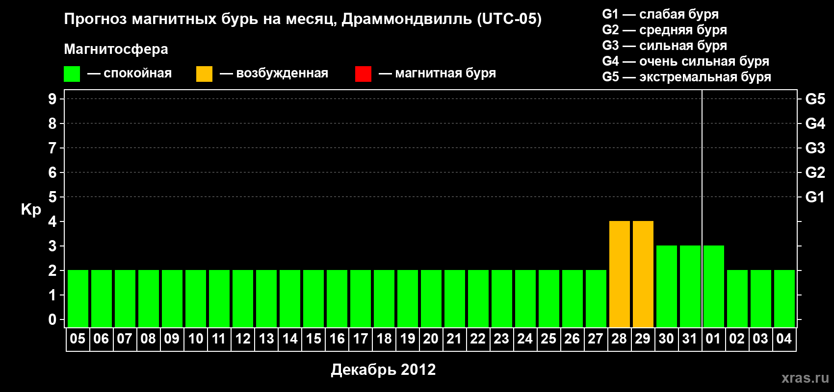 Прогноз максимального суточного геомагнитного индекса Kp на <b>1 месяц</b> (31 день) <b>с 05 декабря 2011 г по 04 января 2012 г</b>