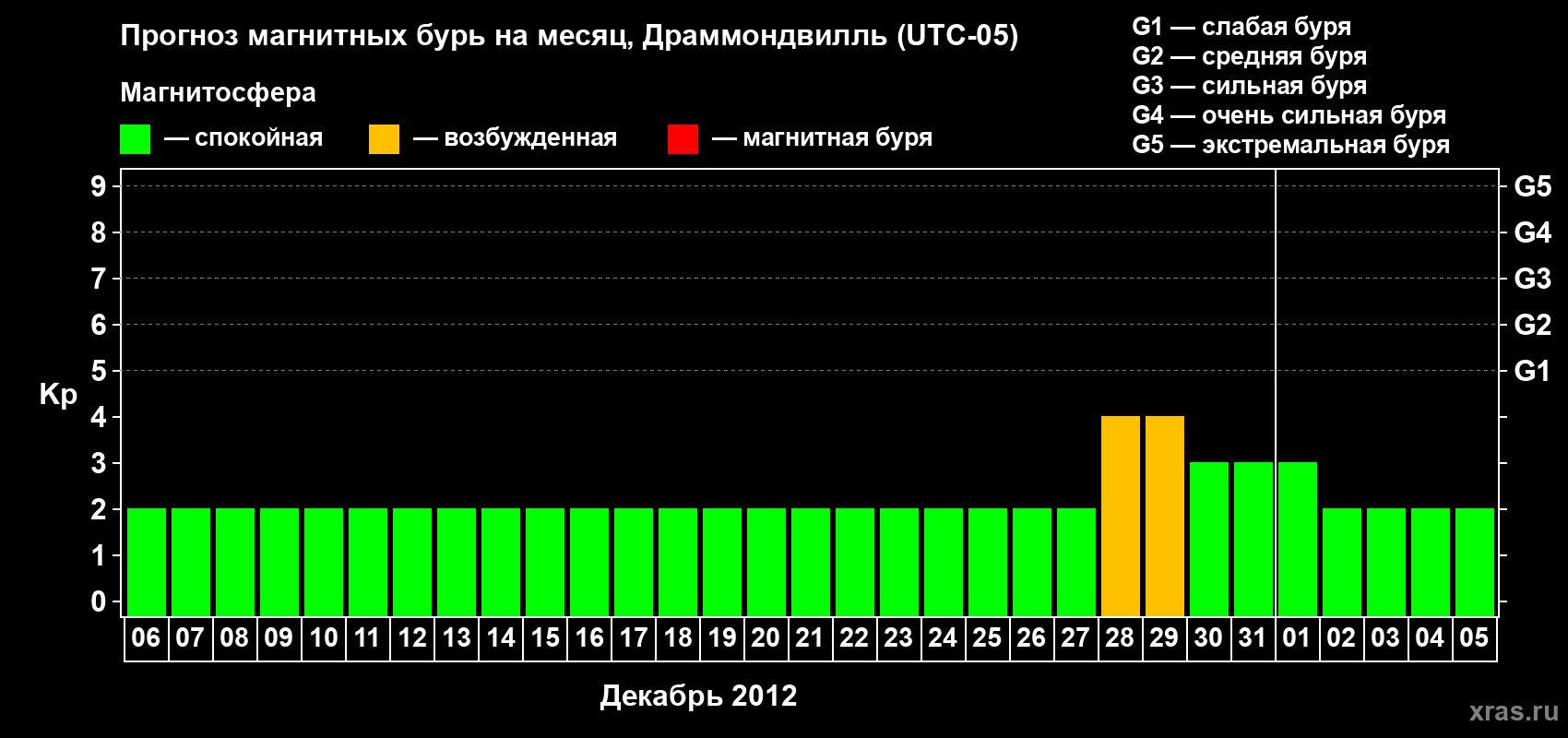 Прогноз максимального суточного геомагнитного индекса Kp на <b>1 месяц</b> (31 день) <b>с 06 декабря 2011 г по 05 января 2012 г</b>