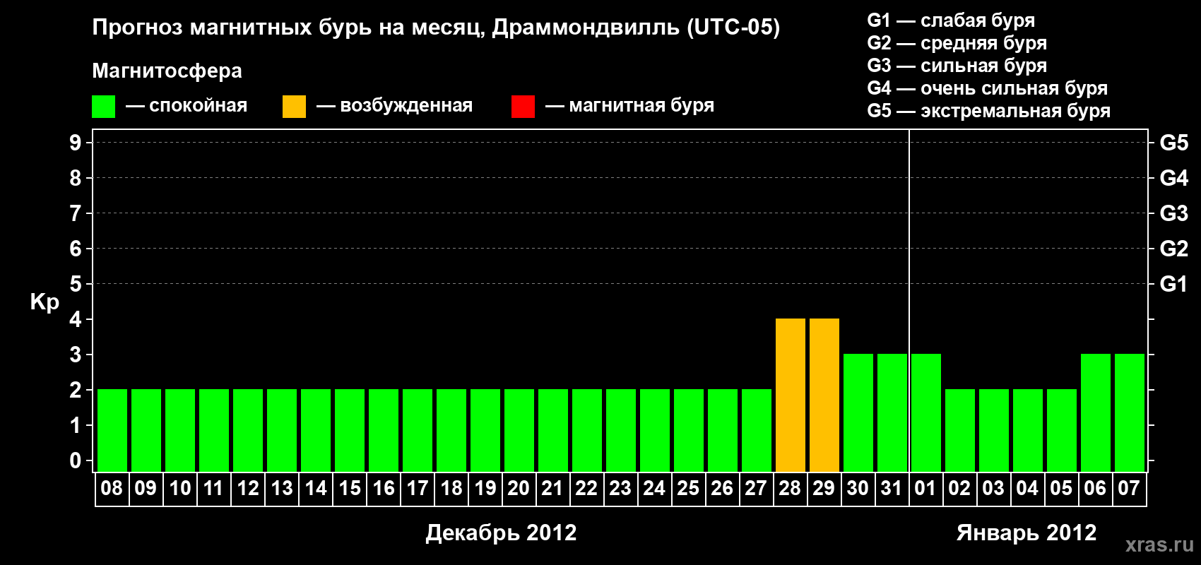 Прогноз максимального суточного геомагнитного индекса Kp на <b>1 месяц</b> (31 день) <b>с 08 декабря 2011 г по 07 января 2012 г</b>