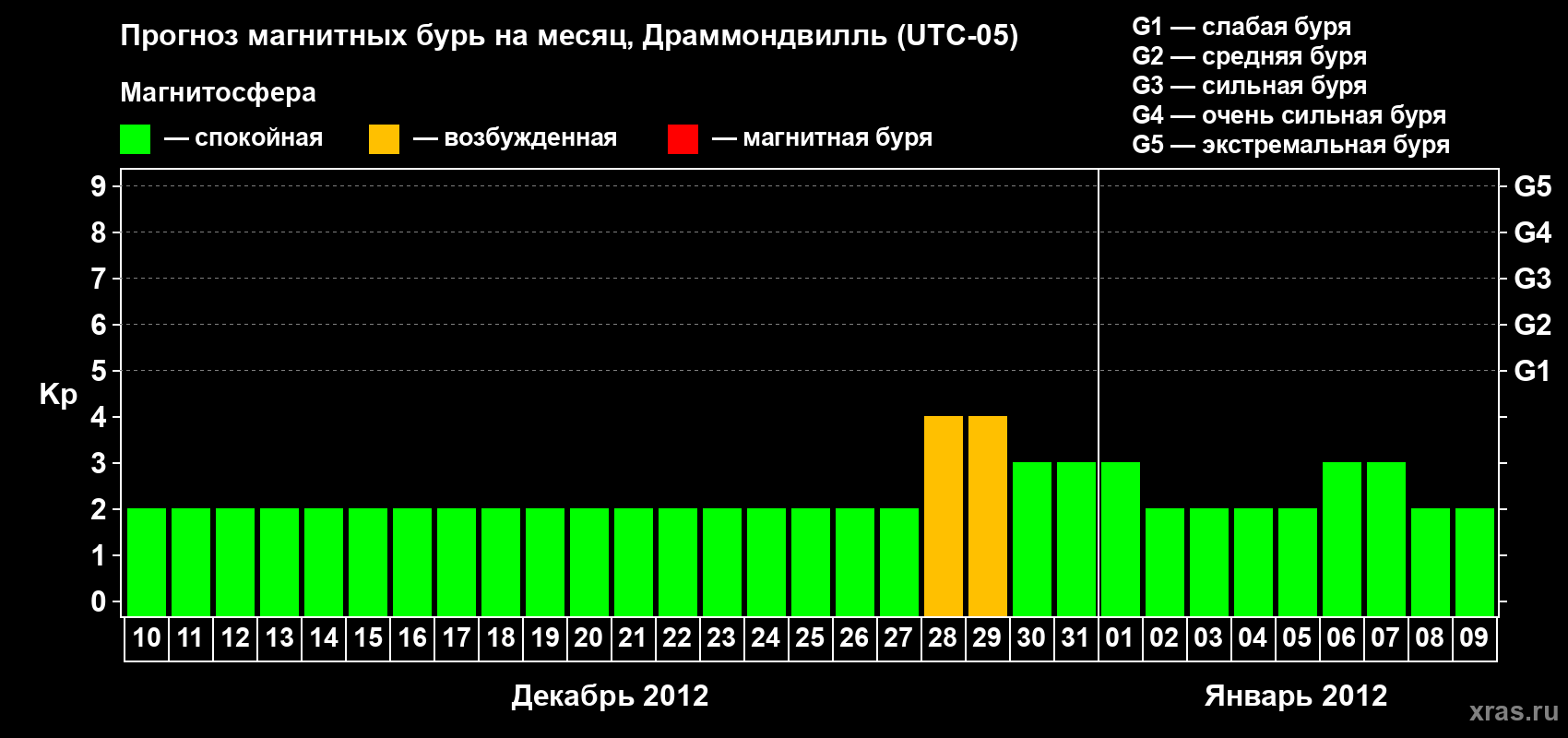 Прогноз максимального суточного геомагнитного индекса Kp на <b>1 месяц</b> (31 день) <b>с 10 декабря 2011 г по 09 января 2012 г</b>