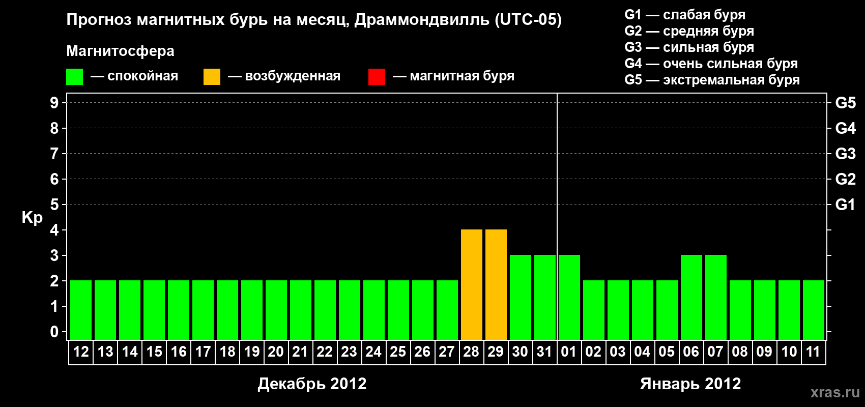 Прогноз максимального суточного геомагнитного индекса Kp на <b>1 месяц</b> (31 день) <b>с 12 декабря 2011 г по 11 января 2012 г</b>