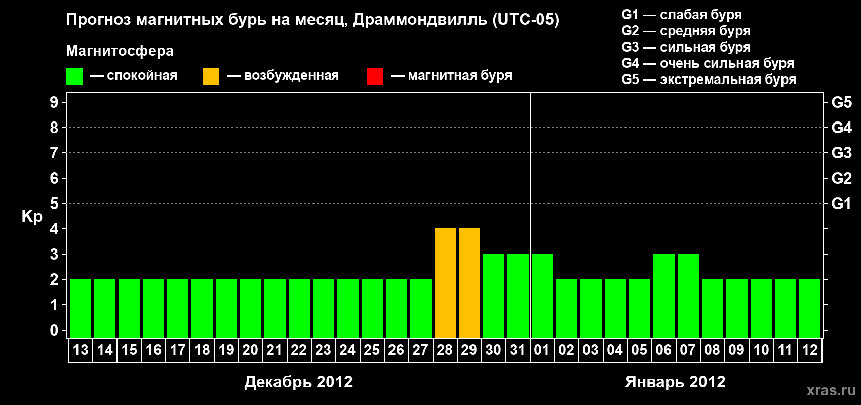 Прогноз максимального суточного геомагнитного индекса Kp на <b>1 месяц</b> (31 день) <b>с 13 декабря 2011 г по 12 января 2012 г</b>