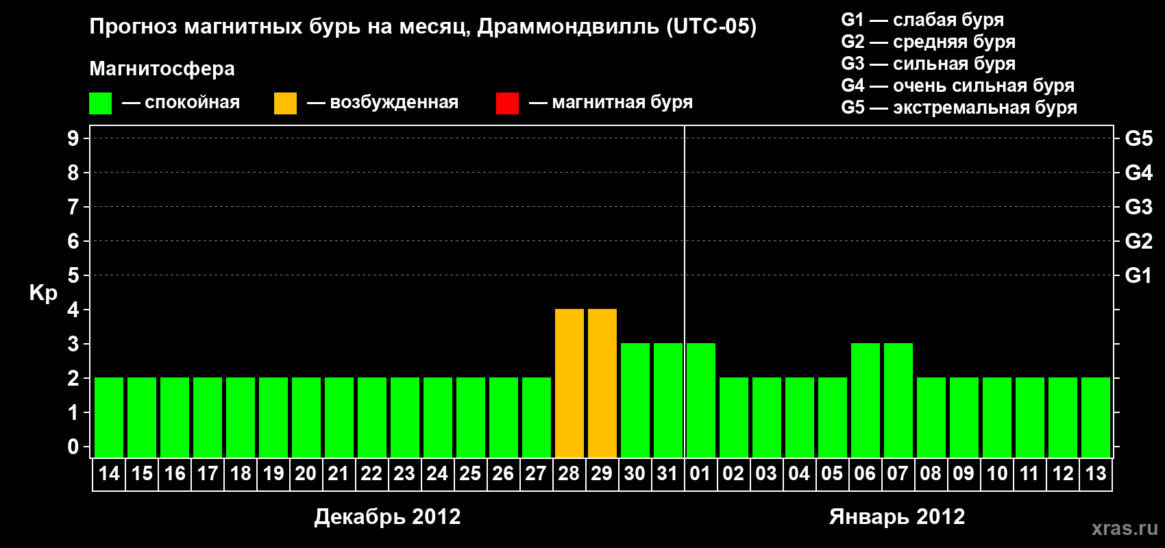 Прогноз максимального суточного геомагнитного индекса Kp на <b>1 месяц</b> (31 день) <b>с 14 декабря 2011 г по 13 января 2012 г</b>