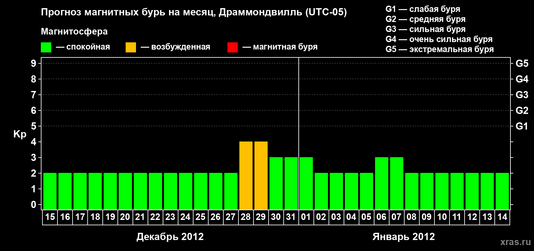 Прогноз максимального суточного геомагнитного индекса Kp на <b>1 месяц</b> (31 день) <b>с 15 декабря 2011 г по 14 января 2012 г</b>