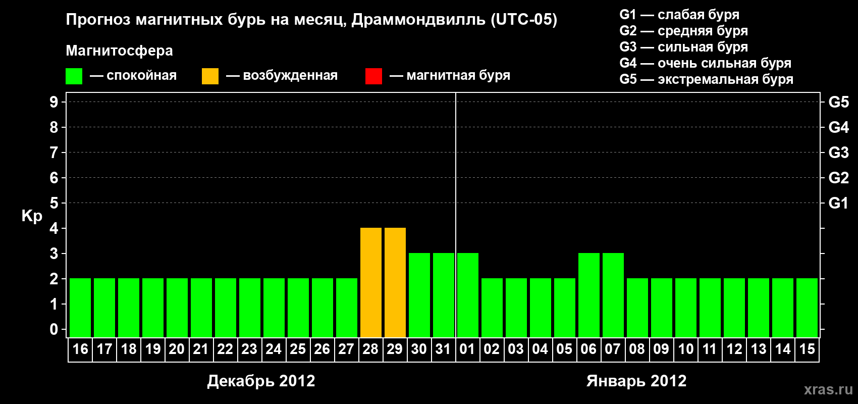 Прогноз максимального суточного геомагнитного индекса Kp на <b>1 месяц</b> (31 день) <b>с 16 декабря 2011 г по 15 января 2012 г</b>