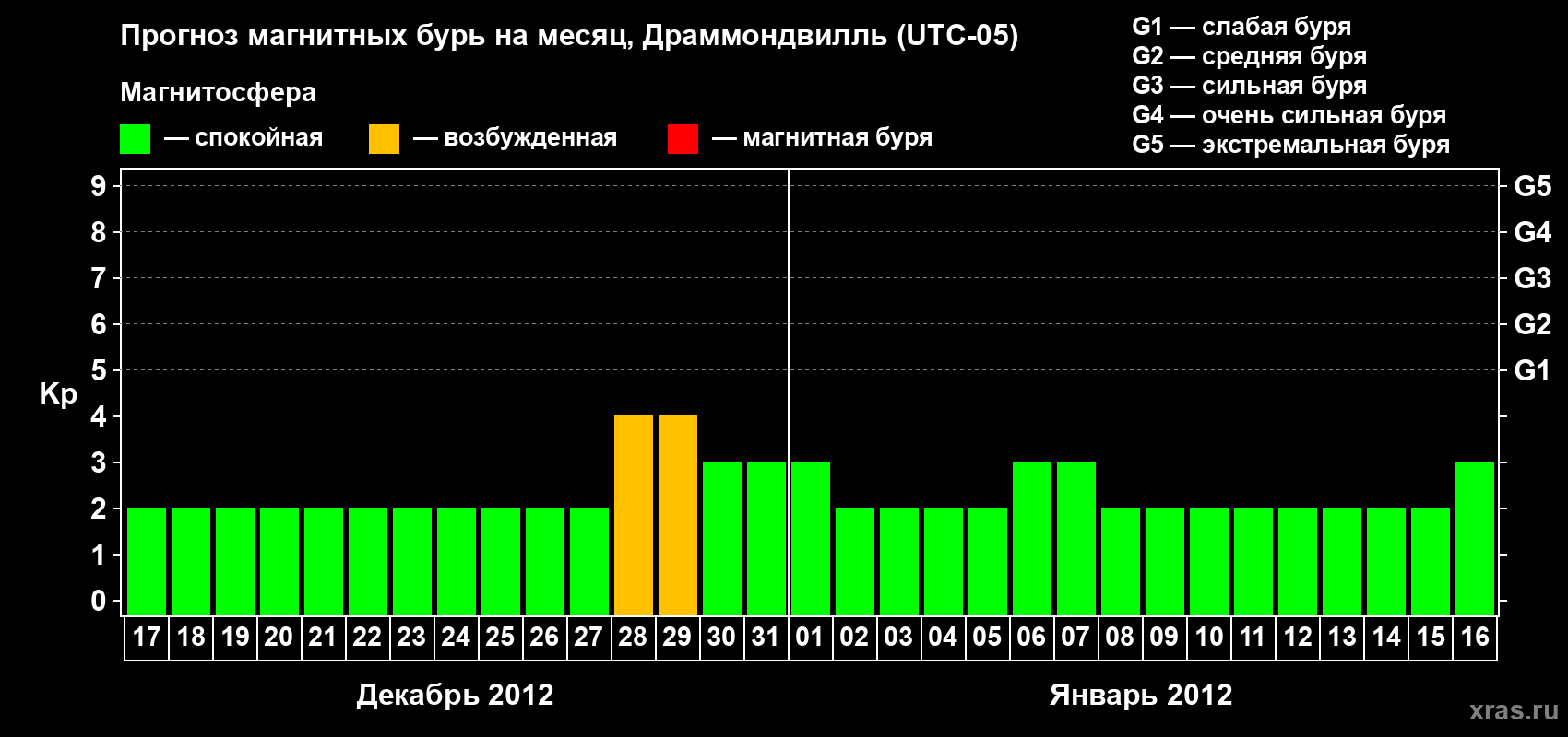 Прогноз максимального суточного геомагнитного индекса Kp на <b>1 месяц</b> (31 день) <b>с 17 декабря 2011 г по 16 января 2012 г</b>