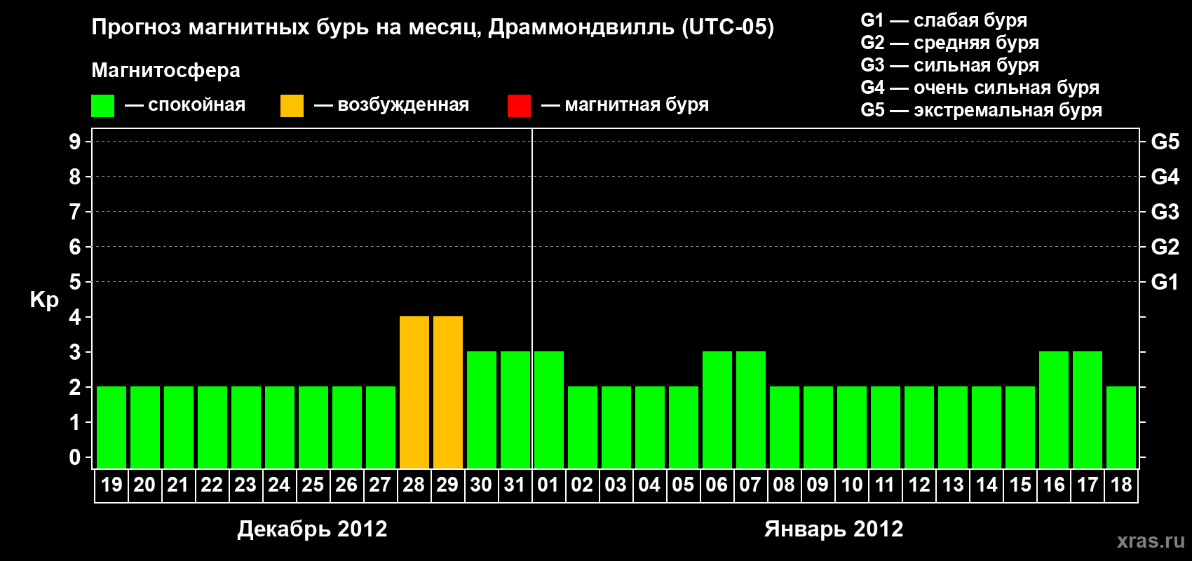 Прогноз максимального суточного геомагнитного индекса Kp на <b>1 месяц</b> (31 день) <b>с 19 декабря 2011 г по 18 января 2012 г</b>