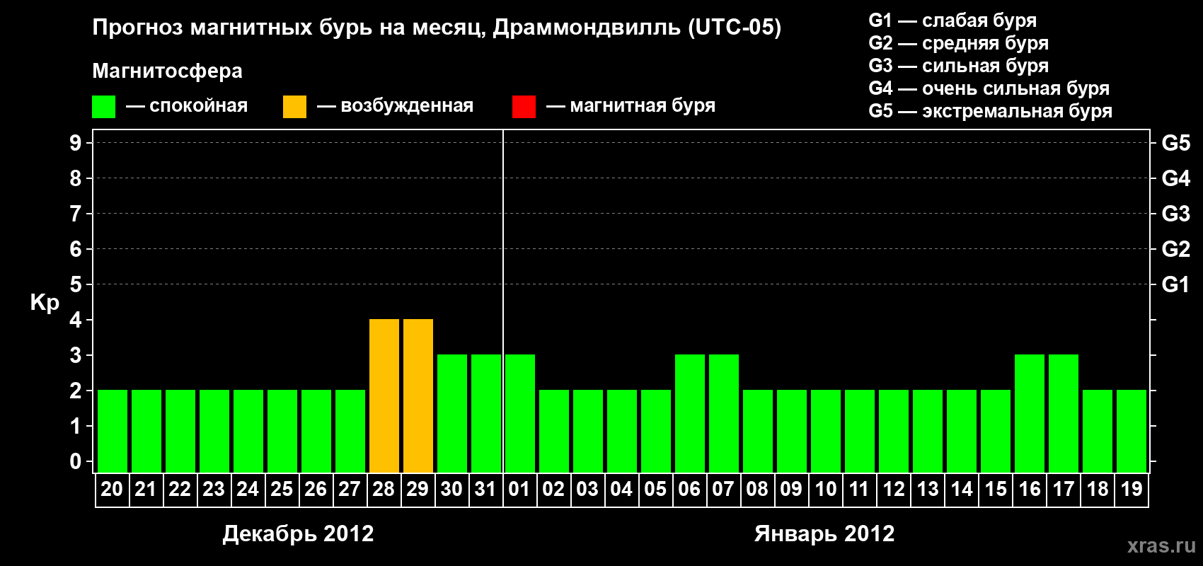 Прогноз максимального суточного геомагнитного индекса Kp на <b>1 месяц</b> (31 день) <b>с 20 декабря 2011 г по 19 января 2012 г</b>
