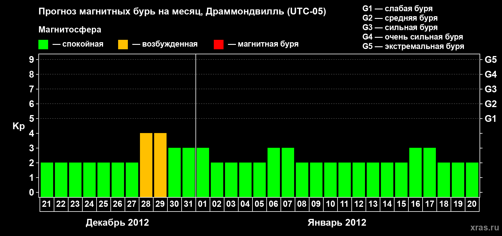 Прогноз максимального суточного геомагнитного индекса Kp на <b>1 месяц</b> (31 день) <b>с 21 декабря 2011 г по 20 января 2012 г</b>