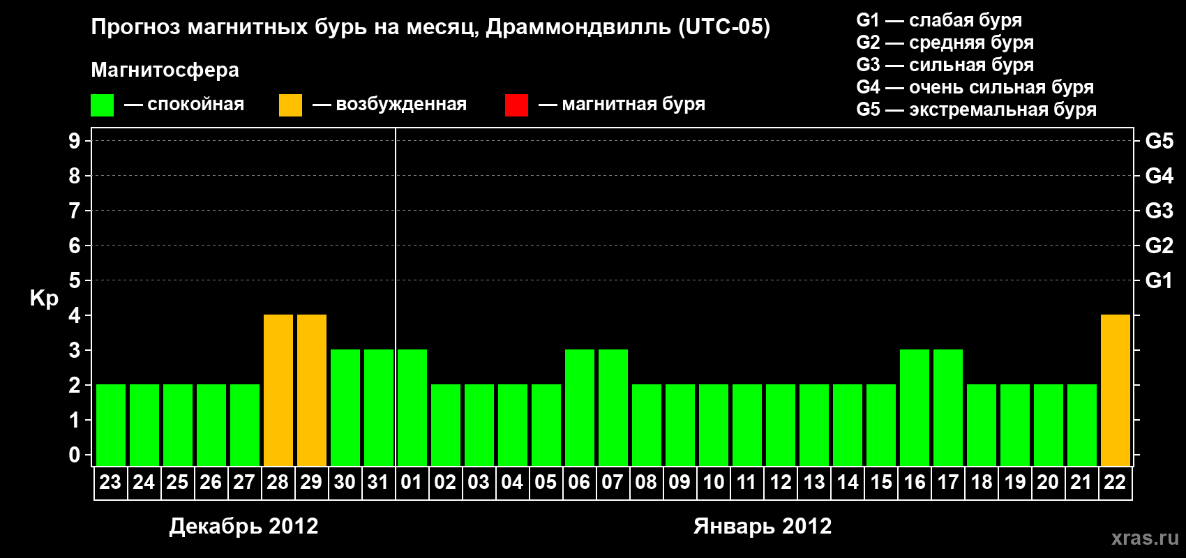 Прогноз максимального суточного геомагнитного индекса Kp на <b>1 месяц</b> (31 день) <b>с 23 декабря 2011 г по 22 января 2012 г</b>
