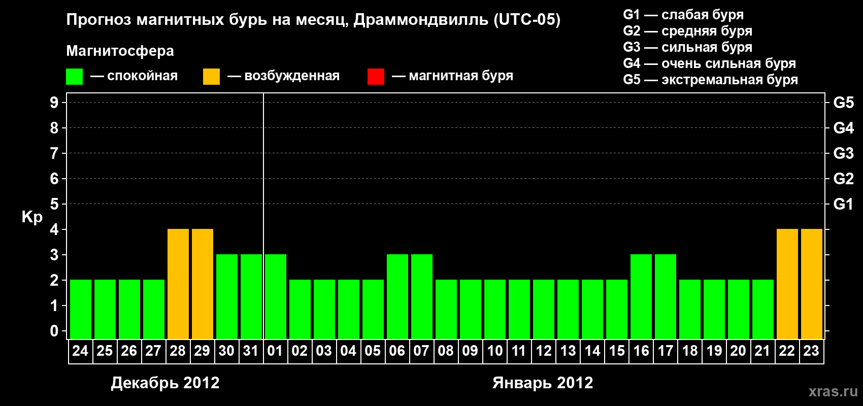 Прогноз максимального суточного геомагнитного индекса Kp на <b>1 месяц</b> (31 день) <b>с 24 декабря 2011 г по 23 января 2012 г</b>