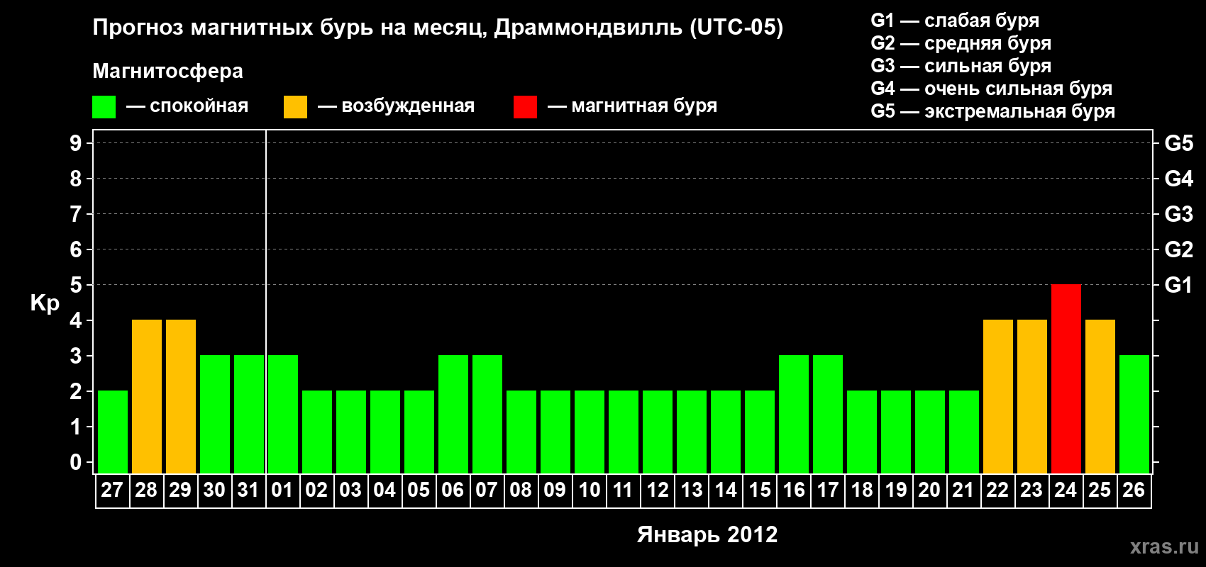 Прогноз максимального суточного геомагнитного индекса Kp на <b>1 месяц</b> (31 день) <b>с 27 декабря 2011 г по 26 января 2012 г</b>
