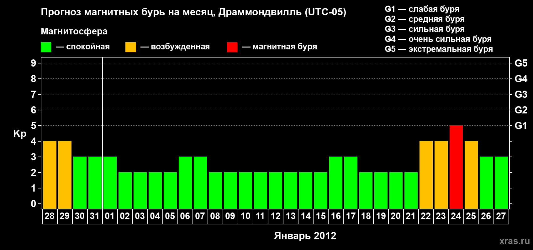 Прогноз максимального суточного геомагнитного индекса Kp на <b>1 месяц</b> (31 день) <b>с 28 декабря 2011 г по 27 января 2012 г</b>