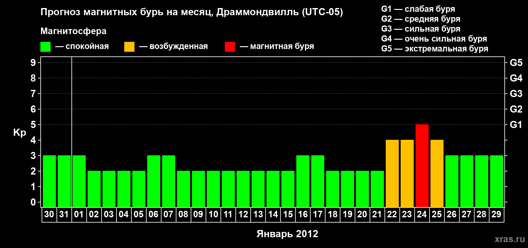 Прогноз максимального суточного геомагнитного индекса Kp на <b>1 месяц</b> (31 день) <b>с 30 декабря 2011 г по 29 января 2012 г</b>