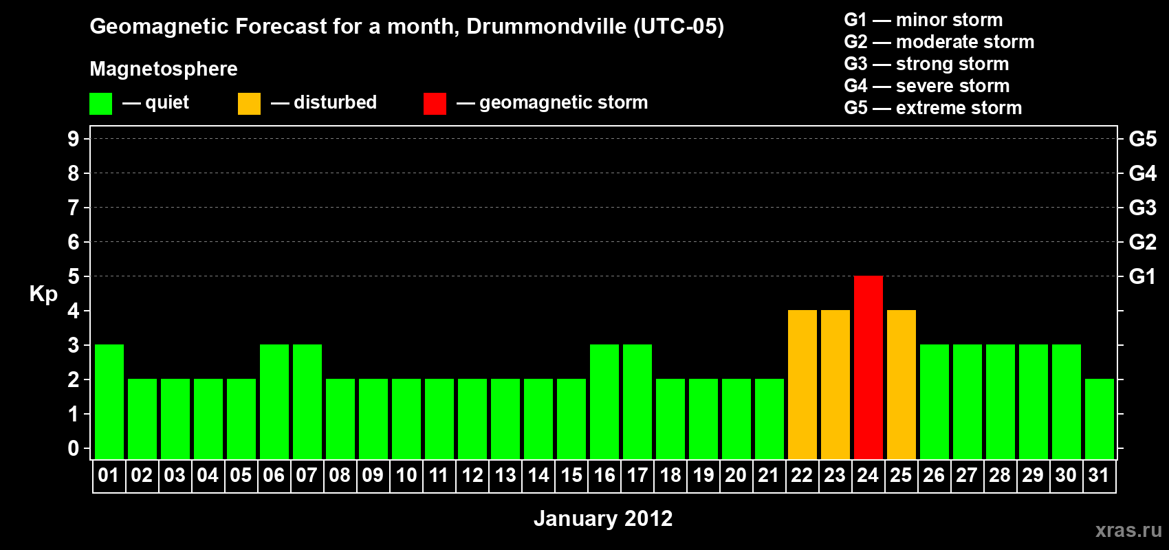 Forecast of the daily maximal value of geomagnetic index Kp for <b>1 month</b> (31 days) <b>from Jan 01, 2012 to Jan 31, 2012</b>