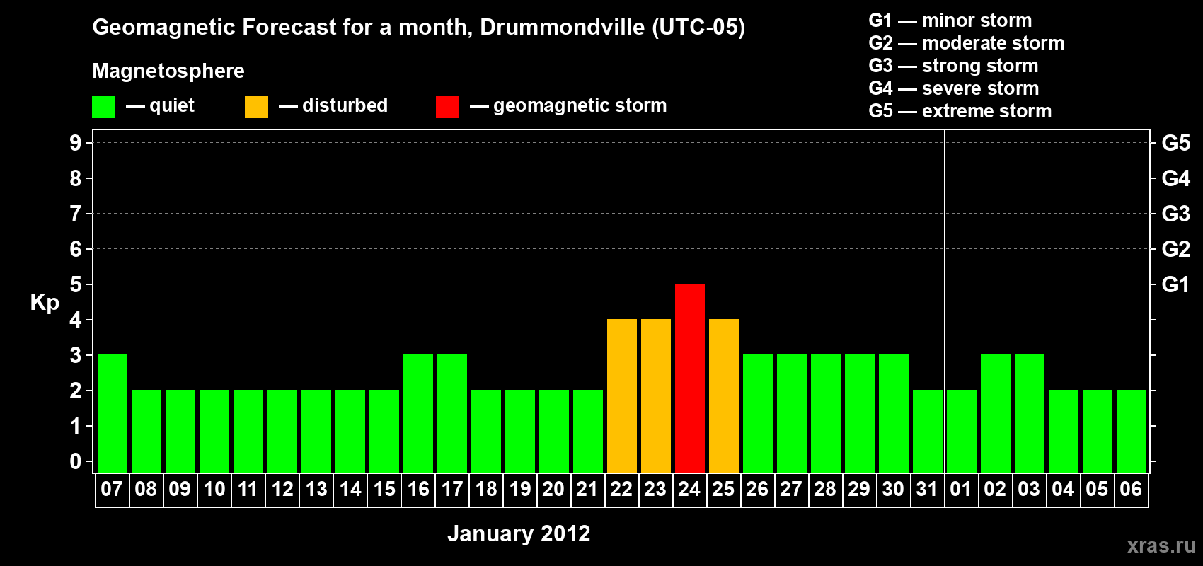 Forecast of the daily maximal value of geomagnetic index Kp for <b>1 month</b> (31 days) <b>from Jan 07, 2012 to Feb 06, 2012</b>