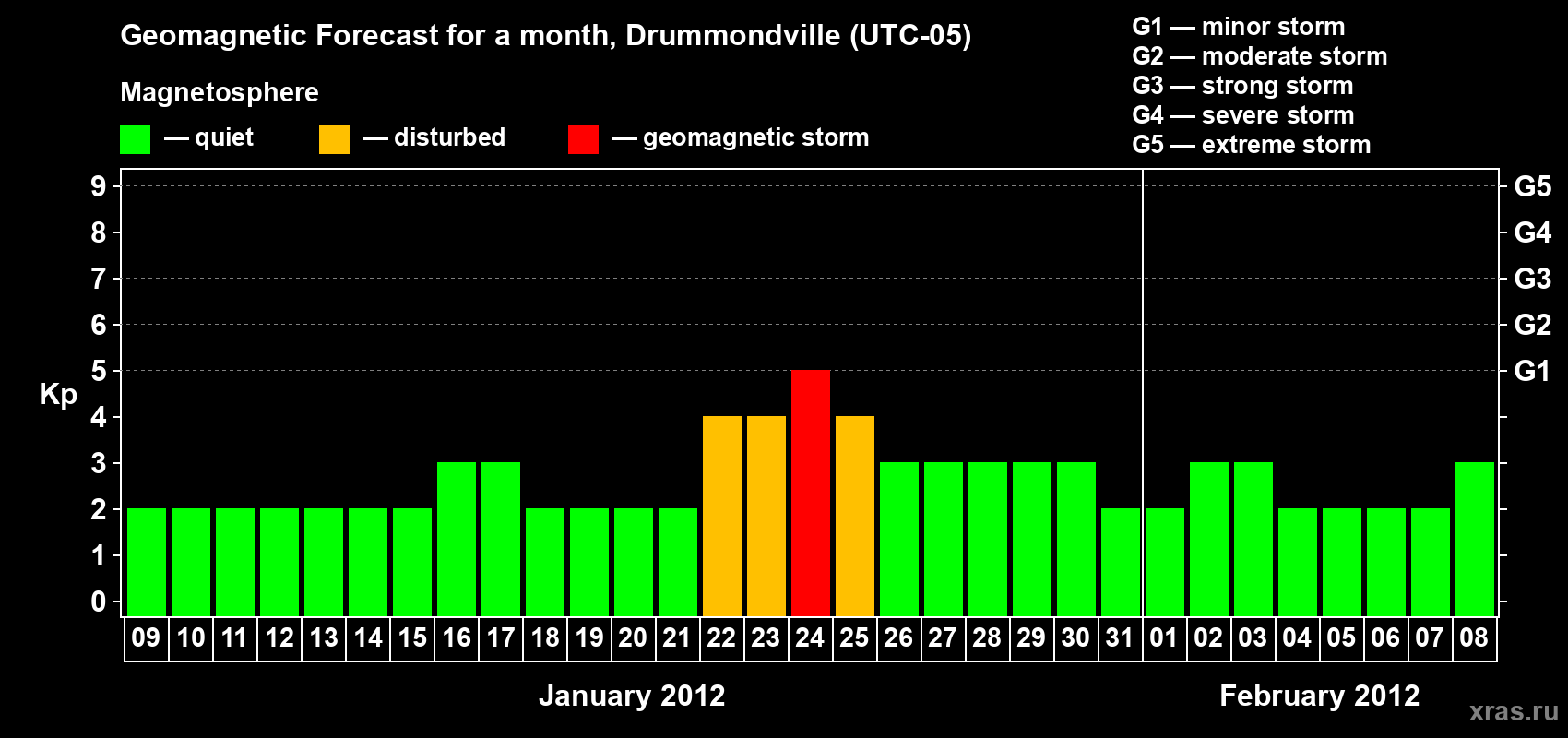 Forecast of the daily maximal value of geomagnetic index Kp for <b>1 month</b> (31 days) <b>from Jan 09, 2012 to Feb 08, 2012</b>