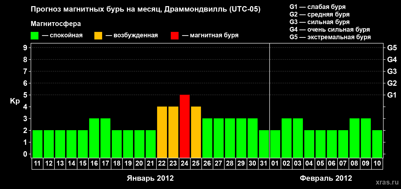 Прогноз максимального суточного геомагнитного индекса Kp на <b>1 месяц</b> (31 день) <b>с 11 января по 10 февраля 2012 г</b>