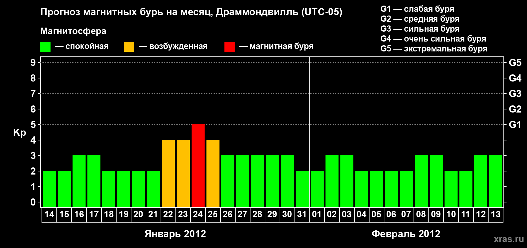 Прогноз максимального суточного геомагнитного индекса Kp на <b>1 месяц</b> (31 день) <b>с 14 января по 13 февраля 2012 г</b>