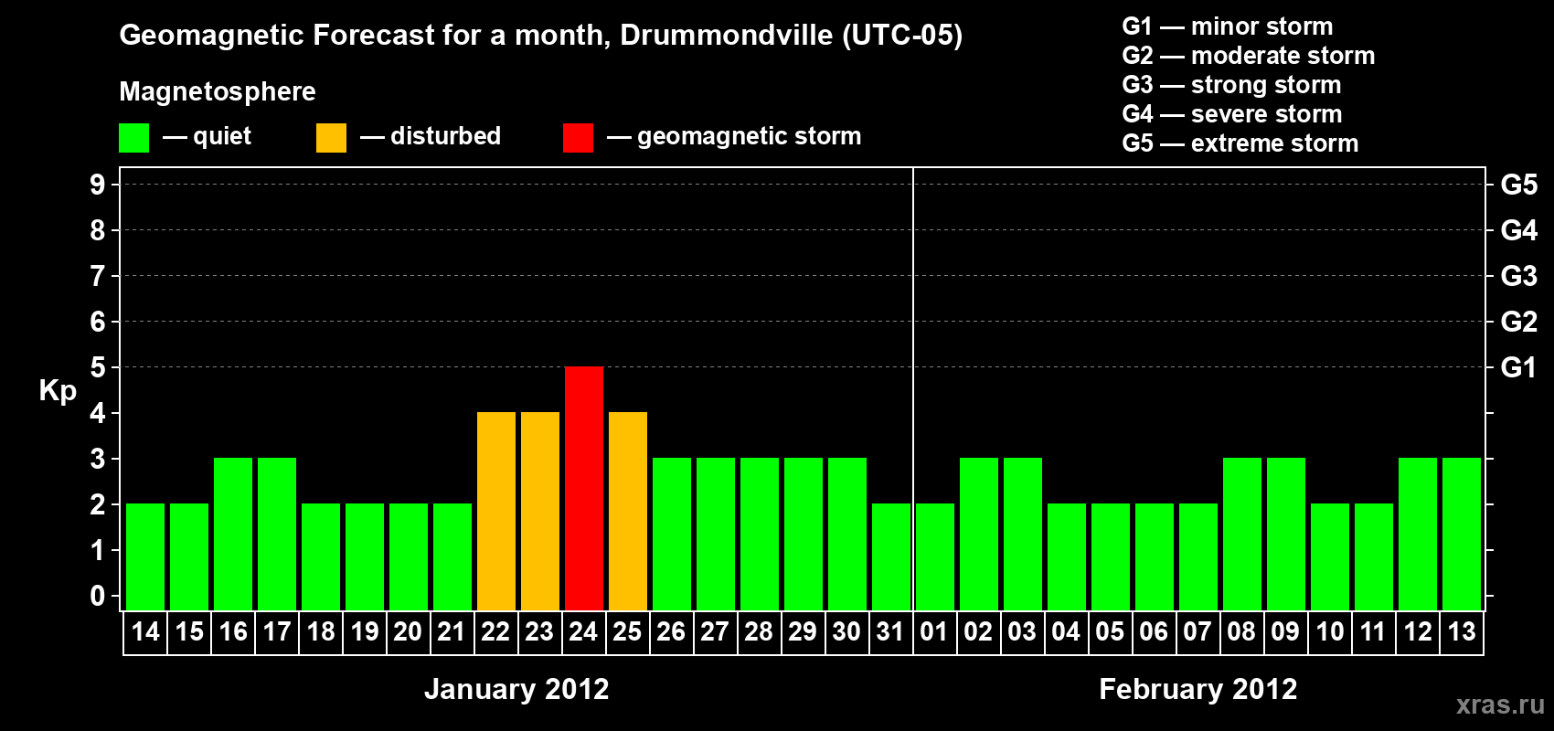 Forecast of the daily maximal value of geomagnetic index Kp for <b>1 month</b> (31 days) <b>from Jan 14, 2012 to Feb 13, 2012</b>