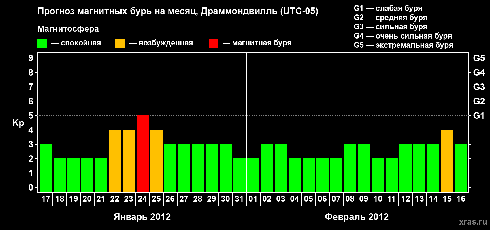 Прогноз максимального суточного геомагнитного индекса Kp на <b>1 месяц</b> (31 день) <b>с 17 января по 16 февраля 2012 г</b>