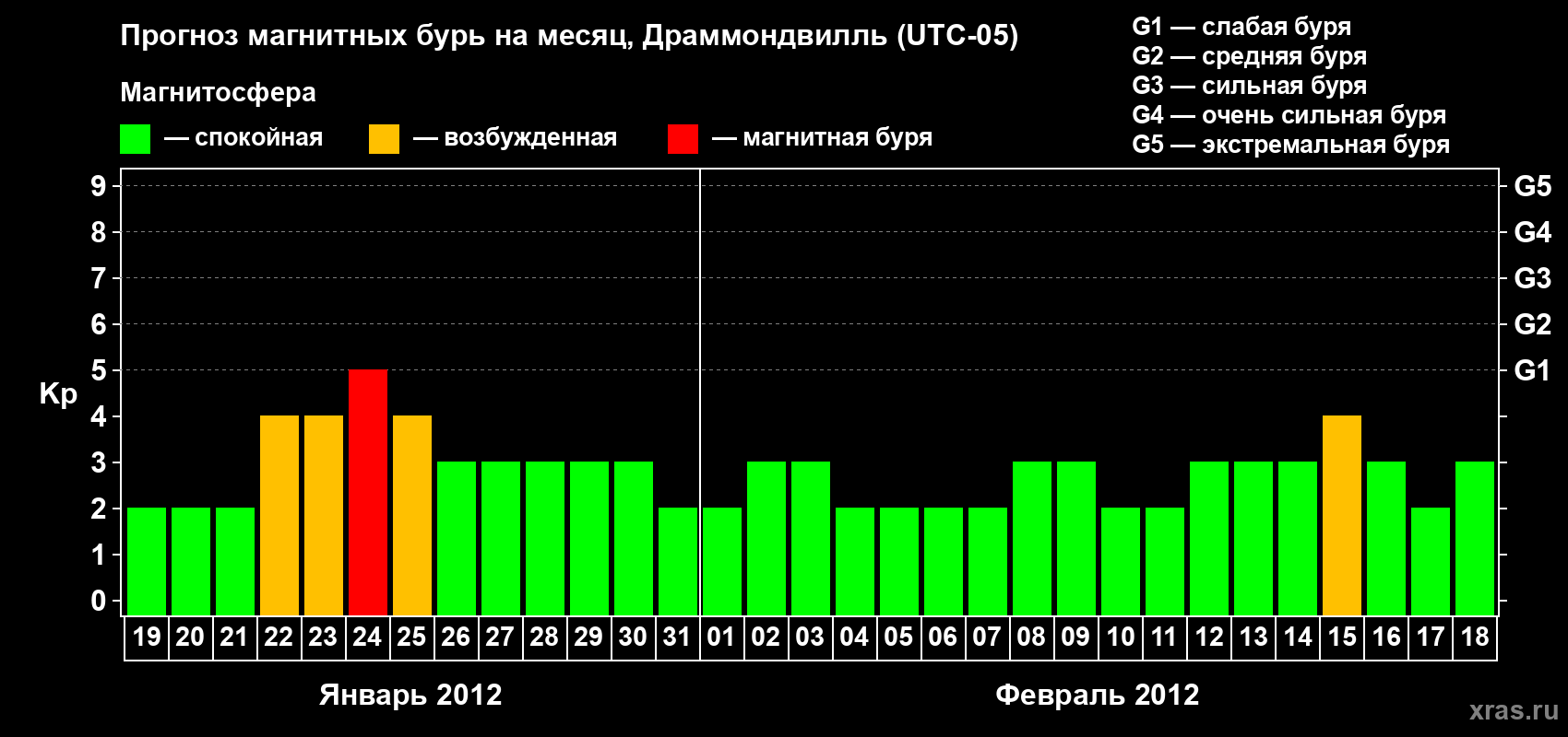 Прогноз максимального суточного геомагнитного индекса Kp на <b>1 месяц</b> (31 день) <b>с 19 января по 18 февраля 2012 г</b>