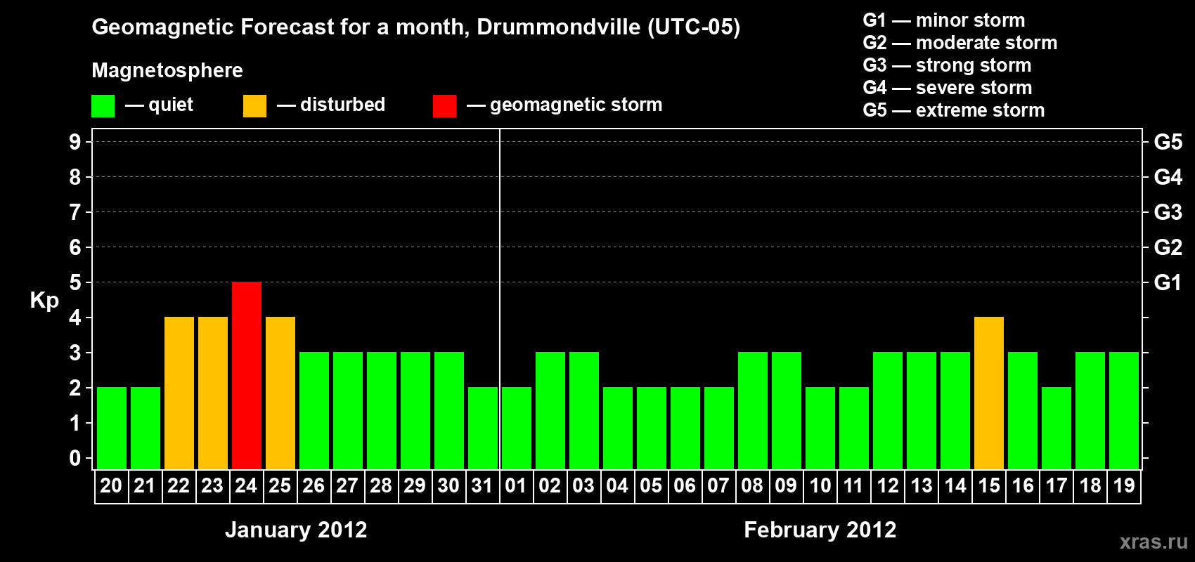 Forecast of the daily maximal value of geomagnetic index Kp for <b>1 month</b> (31 days) <b>from Jan 20, 2012 to Feb 19, 2012</b>
