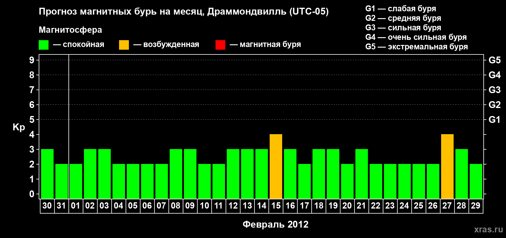 Прогноз максимального суточного геомагнитного индекса Kp на <b>1 месяц</b> (31 день) <b>с 30 января по 29 февраля 2012 г</b>