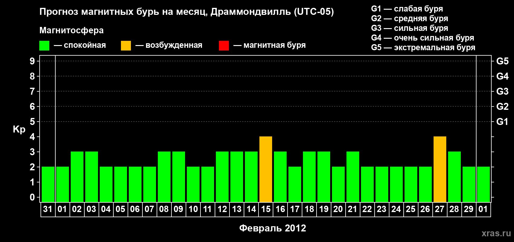 Прогноз максимального суточного геомагнитного индекса Kp на <b>1 месяц</b> (31 день) <b>с 31 января по 01 марта 2012 г</b>