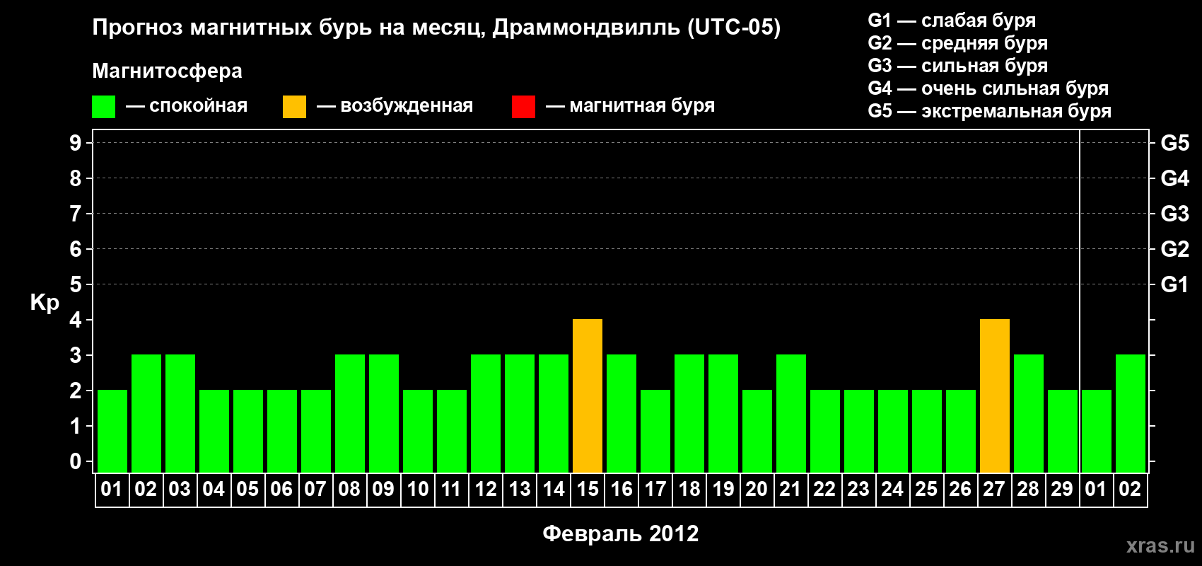 Прогноз максимального суточного геомагнитного индекса Kp на <b>1 месяц</b> (31 день) <b>с 01 февраля по 02 марта 2012 г</b>