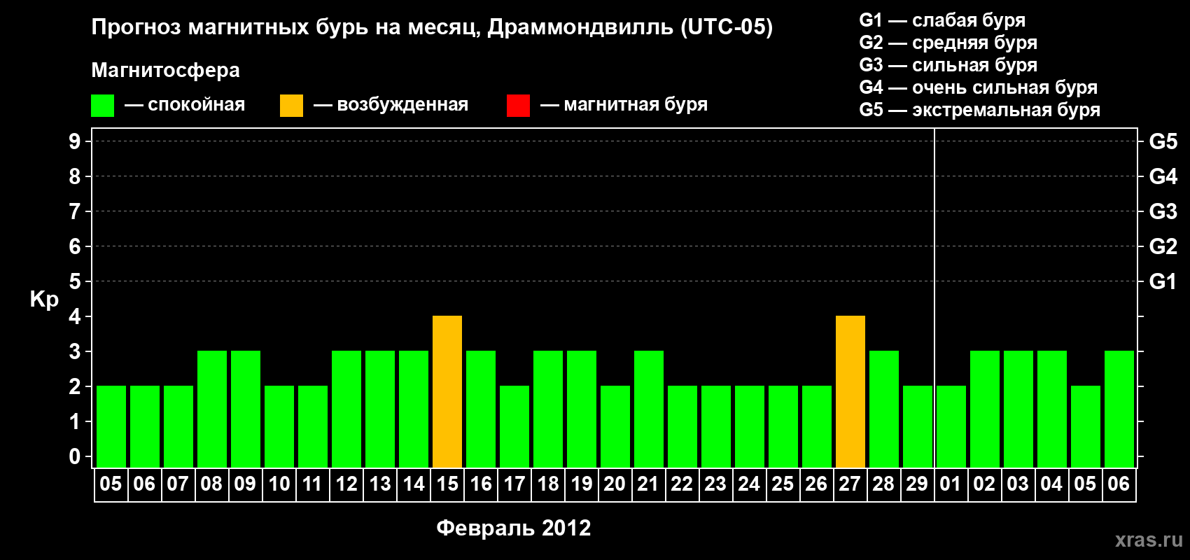 Прогноз максимального суточного геомагнитного индекса Kp на <b>1 месяц</b> (31 день) <b>с 05 февраля по 06 марта 2012 г</b>