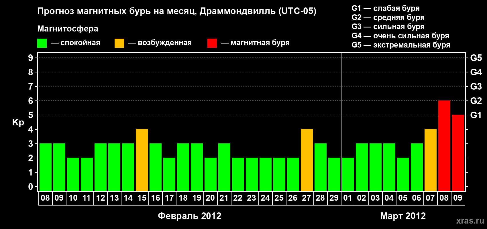 Прогноз максимального суточного геомагнитного индекса Kp на <b>1 месяц</b> (31 день) <b>с 08 февраля по 09 марта 2012 г</b>