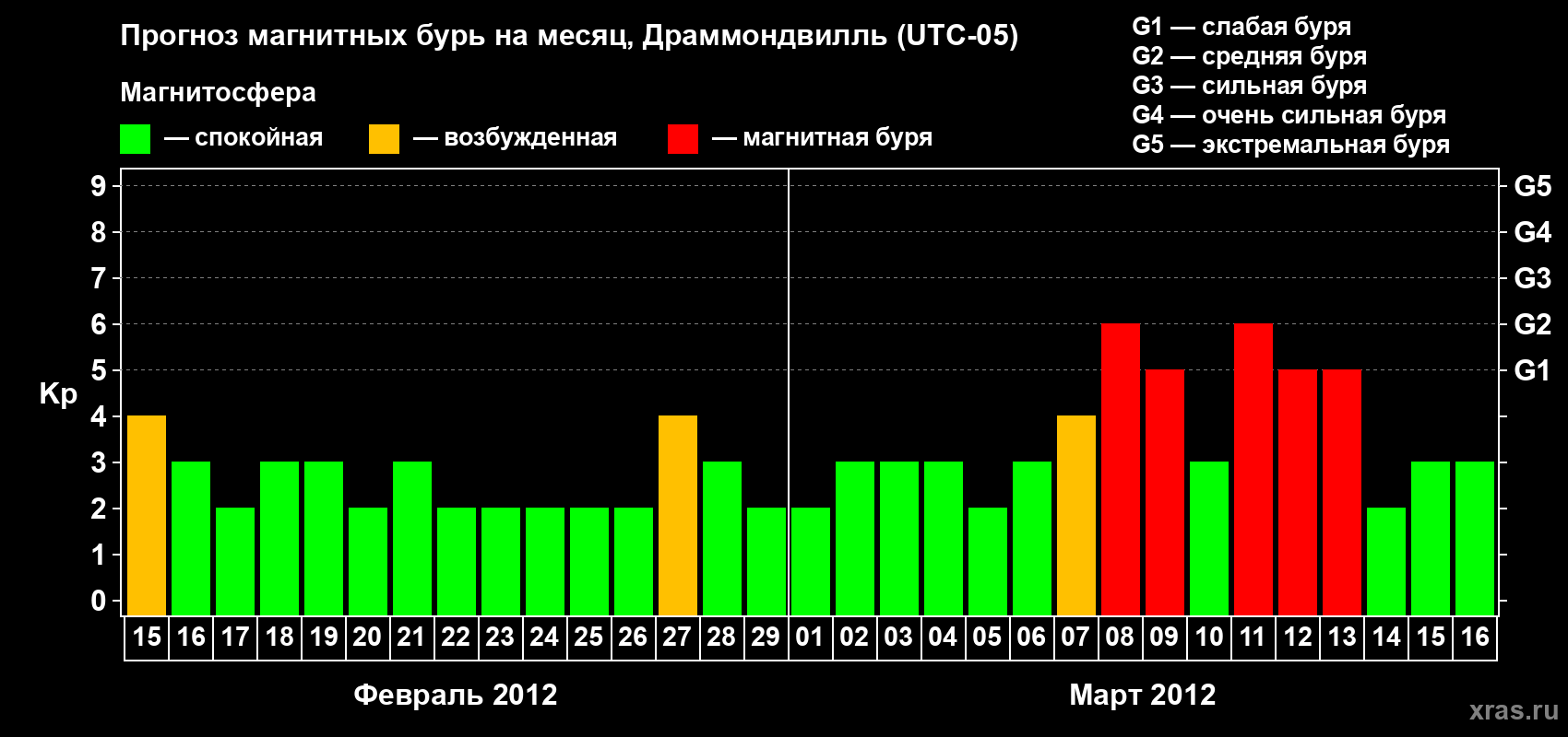 Прогноз максимального суточного геомагнитного индекса Kp на <b>1 месяц</b> (31 день) <b>с 15 февраля по 16 марта 2012 г</b>