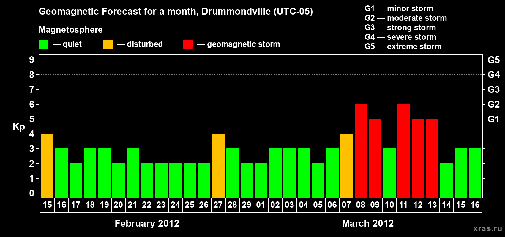 Forecast of the daily maximal value of geomagnetic index Kp for <b>1 month</b> (31 days) <b>from Feb 15, 2012 to Mar 16, 2012</b>