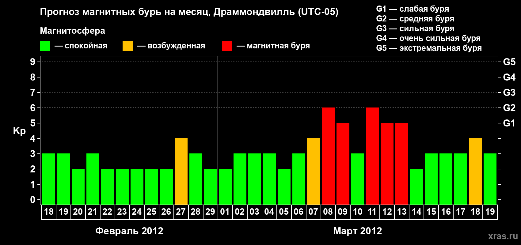 Прогноз максимального суточного геомагнитного индекса Kp на <b>1 месяц</b> (31 день) <b>с 18 февраля по 19 марта 2012 г</b>