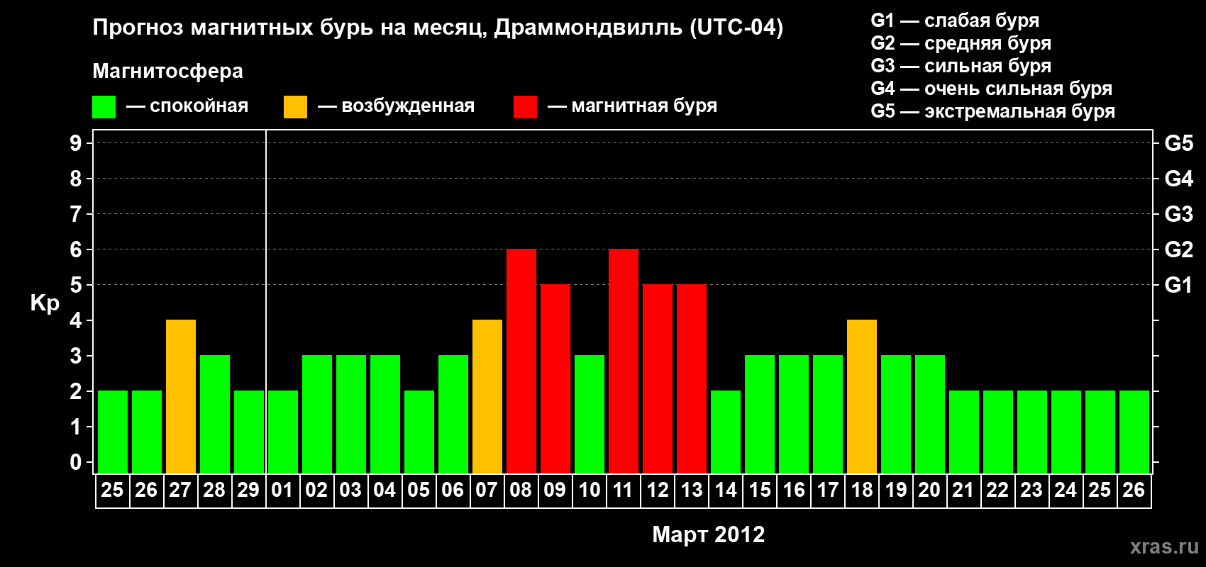 Прогноз максимального суточного геомагнитного индекса Kp на <b>1 месяц</b> (31 день) <b>с 25 февраля по 26 марта 2012 г</b>