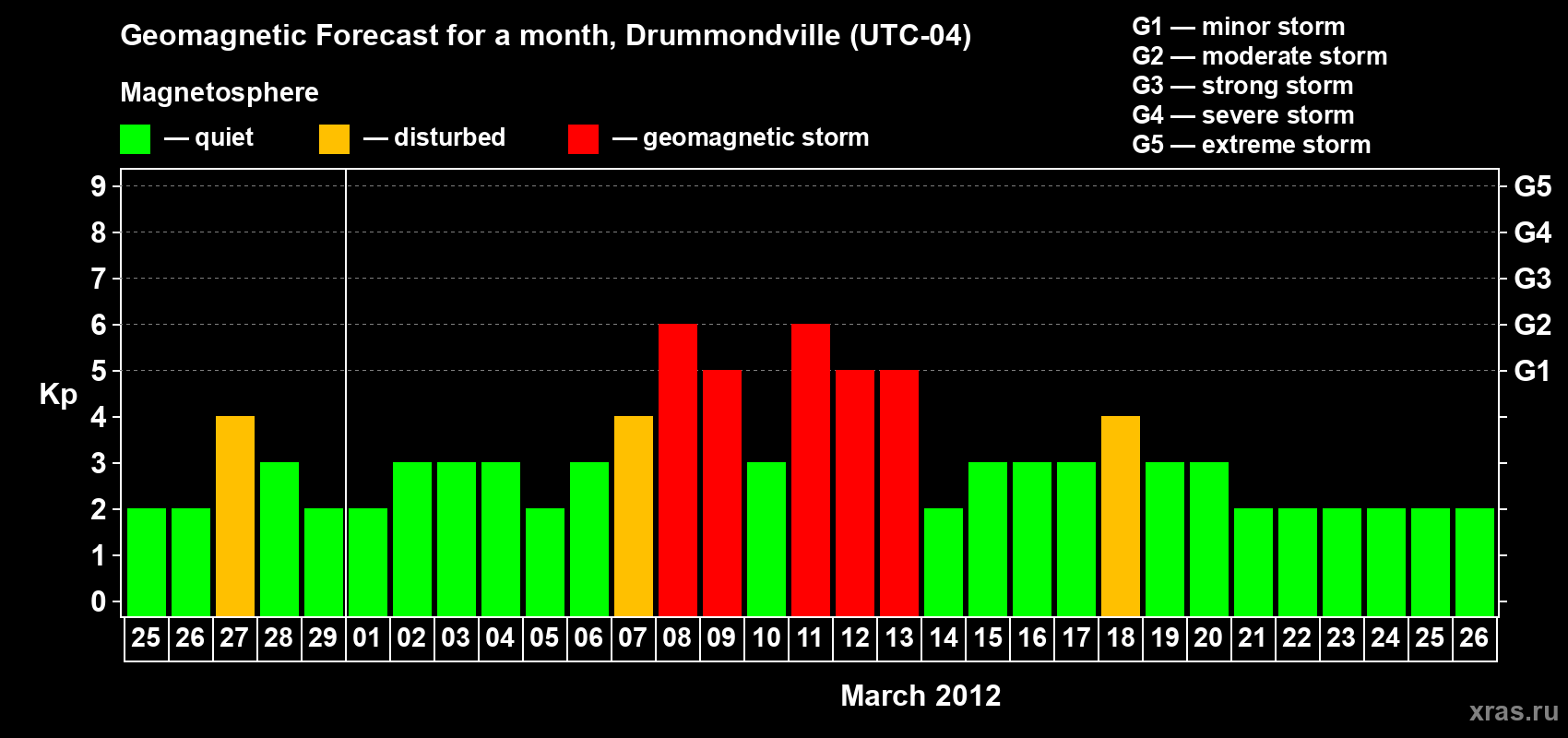 Forecast of the daily maximal value of geomagnetic index Kp for <b>1 month</b> (31 days) <b>from Feb 25, 2012 to Mar 26, 2012</b>