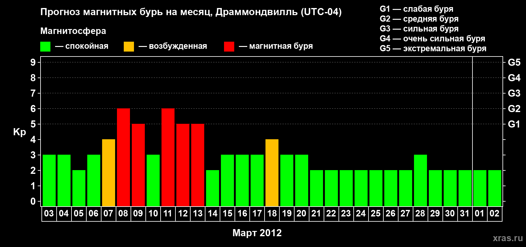 Прогноз максимального суточного геомагнитного индекса Kp на <b>1 месяц</b> (31 день) <b>с 03 марта по 02 апреля 2012 г</b>